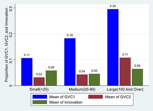 A bar chart comparing mean proportions of G V C 1, G V C 2, and innovation across small, medium, and large firms.