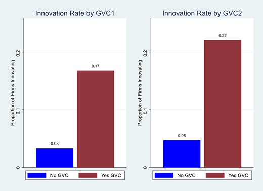 A comparison of innovation rates for firms with and without G V C participation under G V C 1 and G V C 2.