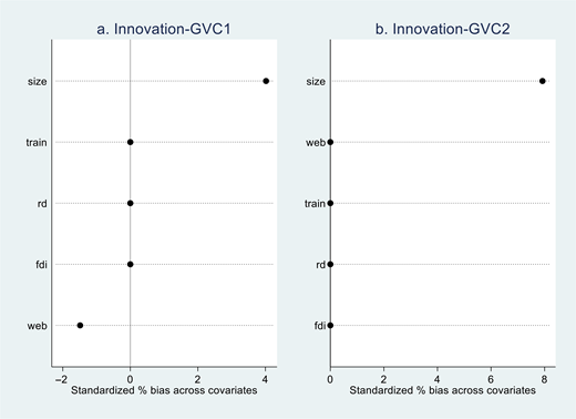 A comparison of standardized percent bias across covariates for innovation with G V C 1 and G V C 2.