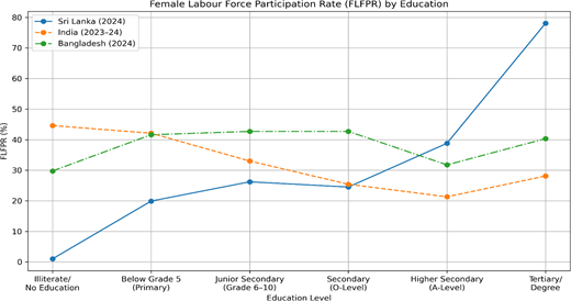 A line graph compares F L F P R by education level for Sri Lanka 2024, India 2023 to 2024, and Bangladesh 2024.