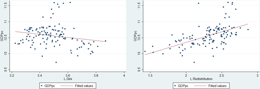 Two scatter plots compare G D P per capita with L Gini and L Redistribution, using fitted trend lines.