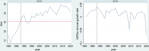 Two E U 15 line graphs compare Gini values and G D P per capita annual growth rate from 1980 to 2020.