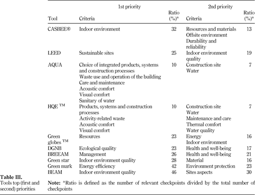 Table III. Refer to the image caption for details.