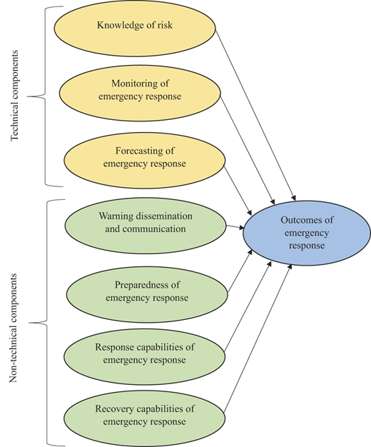 Technical and non-technical emergency response components connect to outcomes of emergency response.