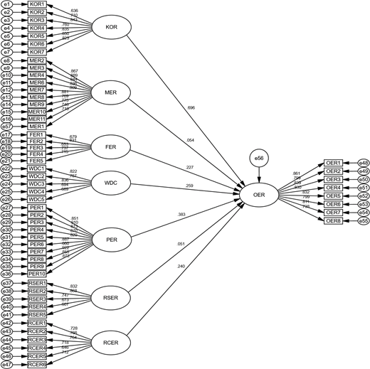 Structural equation model shows relationships between emergency response factors and outcomes of emergency response.