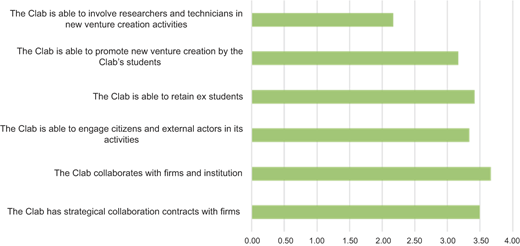 Strategic activities of stakeholders' involvement within the CLabs Refer to the image caption for details.