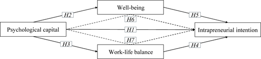 A framework integrating psychological capital, well-being, work-life balance, and intrapreneurial intention in T P B.