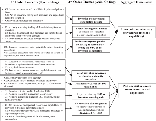 A three-column coding structure linking first-order concepts, second-order themes, and aggregate dimensions.