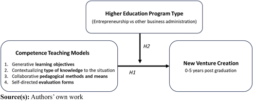 A model diagram shows competence teaching models and higher education program type influencing new venture creation.