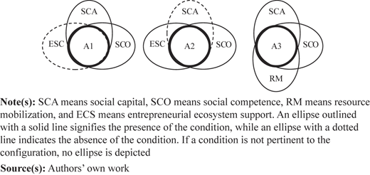 A diagram of three causal configurations shows overlapping ellipses with solid and dotted lines.