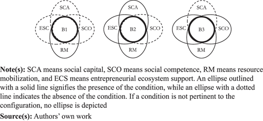 A diagram of three groups of overlapping ellipses representing causal configurations.