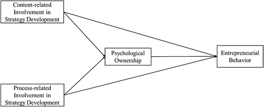 A theoretical model linking Involvement in Strategy Development and Psychological Ownership to Entrepreneurial Behavior.