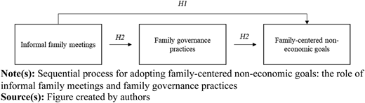 A theoretical diagram shows links among informal family meetings, family governance practices, and family-centered goals.