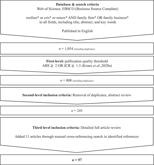 A flowchart showing the systematic literature review process with database search, screening, and final selection.
