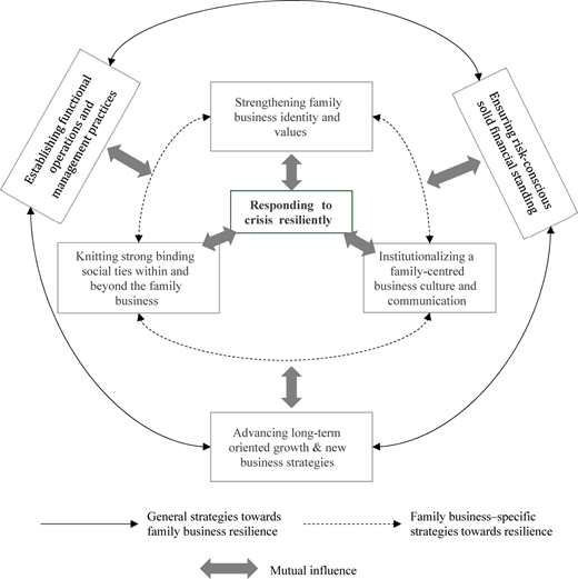 A figure showing a conceptual framework of family business resilience with six labeled boxes and directional arrows.