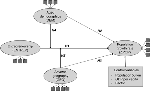 A conceptual model shows relationships among entrepreneurship, demographics, geography, and population growth rate.
