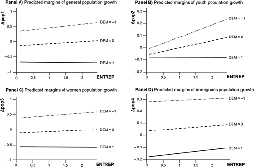 A figure of four line graphs shows predicted population growth by entrepreneurship and aging levels across groups.
