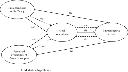 A conceptual path diagram linking self-efficacy and perceived financial support to effort via goal commitment.