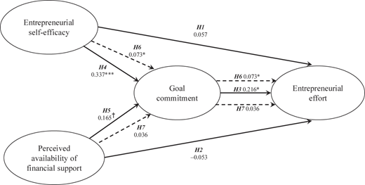 A conceptual path diagram with coefficients and significance levels linking four ovals via hypotheses H 1 to H 7.