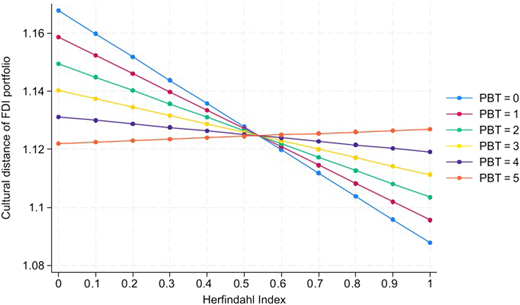 A line graph showing the relationship between the Herfindahl Index and the cultural distance of the FDI portfolio at different values of performance below target (PBT).