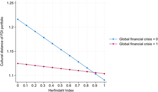 A line graph showing the moderating effect of the global financial crisis on cultural distance of FDI portfolio against Herfindahl Index.