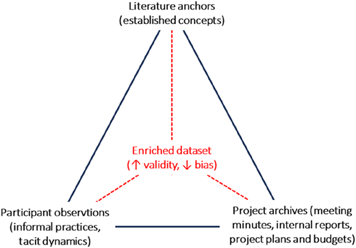 A diagram illustrating the process of triangulation in dataset creation.