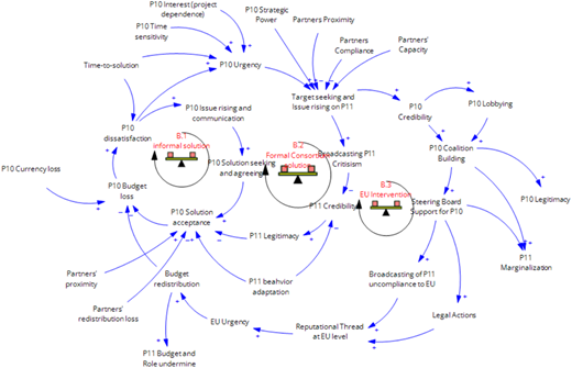 A diagram showing the influence path within the Creativo project.