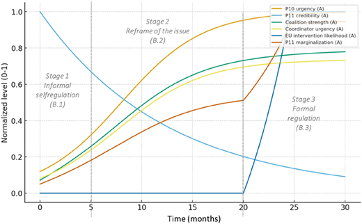 A line graph depicting the normalized levels of various variables over time in months.