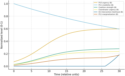 A line graph showing normalized levels over time for various variables.