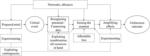 A complex flowchart diagram mapping the process from a prepared mind to an unforeseen outcome.