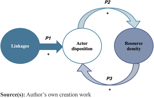 A conceptual model linking linkages, actor disposition, and resource density with positive paths.
