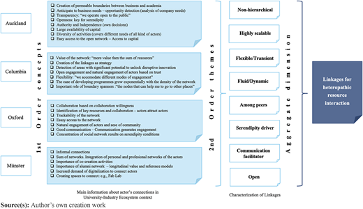 A multi-column framework comparing university ecosystems and aggregated linkage dimensions.