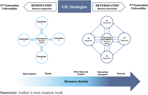A comparison of homopathic and heteropathic U I L strategies with stakeholder networks.
