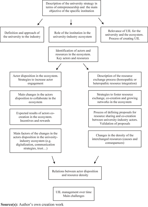 A flowchart outlining university strategy, ecosystem roles, and U I L management processes.