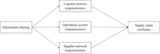 A flowchart shows the relationships between information sharing, responsiveness factors, and supply chain resilience.
