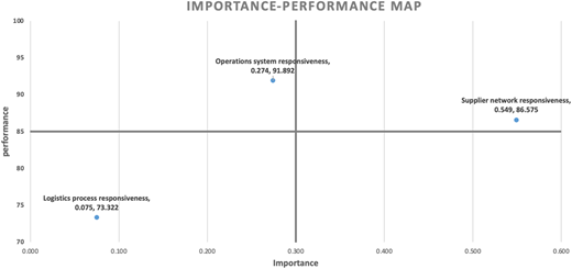A graph shows the importance-performance map for different metrics.