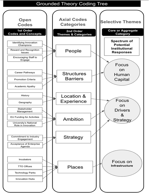 A diagram of the grounded theory coding tree, showing the progression from open codes to selective themes.