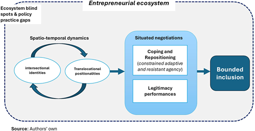 A diagram of the entrepreneurial ecosystem highlighting the process of bounded inclusion through spatio-temporal dynamics and situated negotiations.