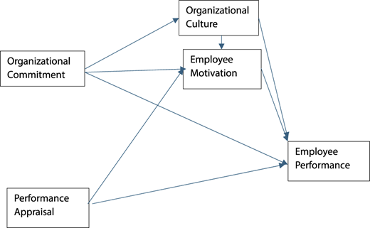 A diagram showing the relationships between organizational commitment, culture, employee motivation, performance, and performance appraisal.