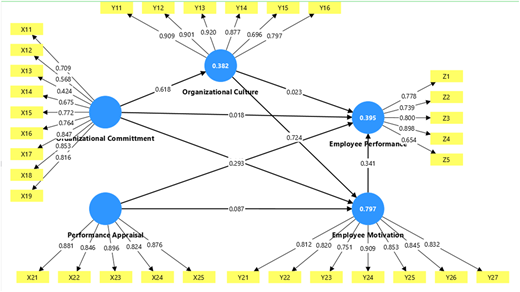 A diagram showing the relationships between organizational culture, employee performance, and employee motivation.