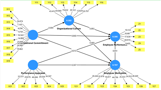 A diagram showing the relationships between organizational culture, employee performance, and employee motivation.