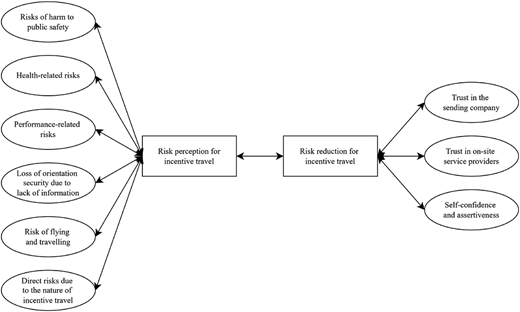 A flow diagram showing factors influencing risk perception and risk reduction in incentive travel.