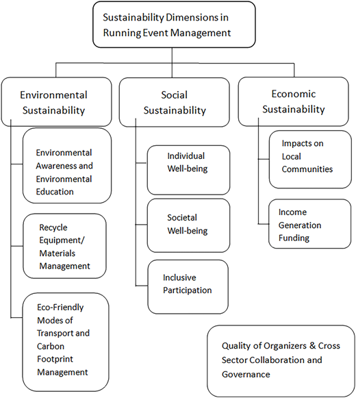 A diagram of sustainability dimensions in running event management.