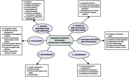 The scheme with all the categories and codes emerged from the analysis of the semi-structured interviews Refer to the image caption for details.