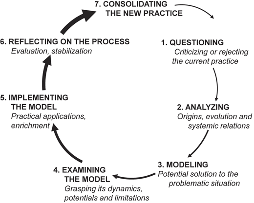 A circular flowchart showing a seven-step process for evaluating, modeling, implementing, and consolidating a practice.