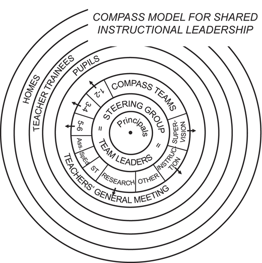 A circular diagram illustrates a model of shared instructional leadership with concentric sections.