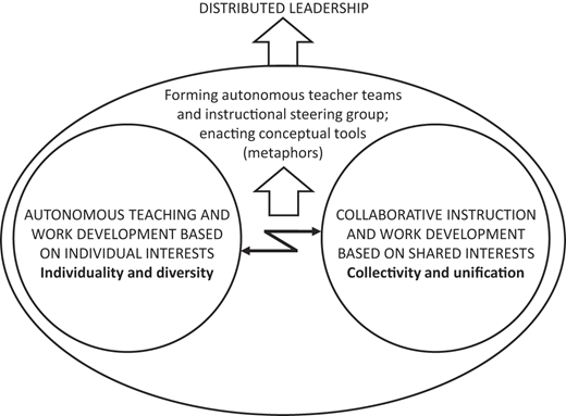 A diagram with two circles shows the process from individual to shared interests, leading to distributed leadership.