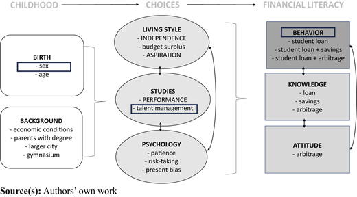 A three-section flowchart linking CHILDHOOD, CHOICES, and FINANCIAL LITERACY through labeled boxes and arrows.