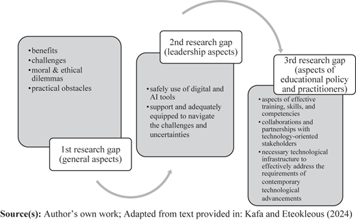 A figure shows three connected boxes outlining research gaps in digital and A I-related education contexts.