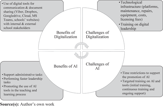 A circular diagram divided into four quadrants describing benefits and challenges of digitalization and A I.